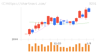 日本航空(9201)の日足チャート