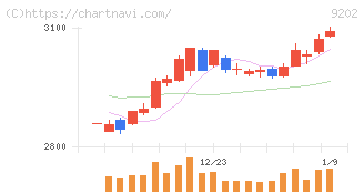 ＡＮＡホールディングス(9202)の日足チャート