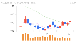 サンウェルズ(9229)の日足チャート