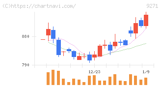 和心(9271)の日足チャート