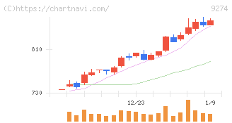 ＫＰＰグループホールディングス(9274)の日足チャート