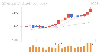 ブックオフグループホールディングス(9278)の日足チャート