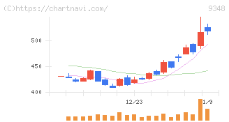 ｉｓｐａｃｅ(9348)の日足チャート