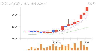 大東港運(9367)の日足チャート