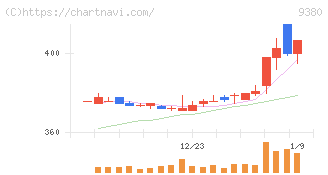 東海運(9380)の日足チャート