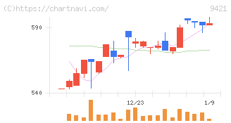 エヌジェイホールディングス(9421)の日足チャート