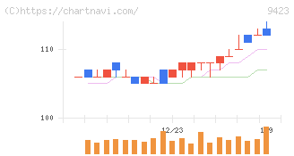 ＦＲＳ(9423)の日足チャート