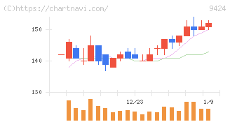 日本通信(9424)の日足チャート