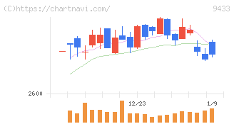 ＫＤＤＩ(9433)の日足チャート