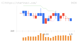 ソフトバンク(9434)の日足チャート