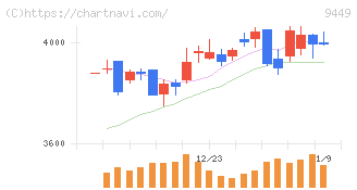 ＧＭＯインターネットグループ(9449)の日足チャート