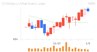 ファイバーゲート(9450)の日足チャート