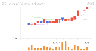 アイドママーケティングコミュニケーション(9466)の日足チャート