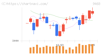 ＫＡＤＯＫＡＷＡ(9468)の日足チャート