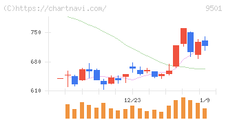 東京電力ホールディングス(9501)の日足チャート