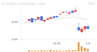 中部電力(9502)の日足チャート