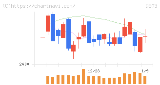 関西電力(9503)の日足チャート
