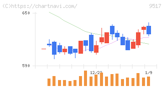 イーレックス(9517)の日足チャート