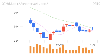 レノバ(9519)の日足チャート