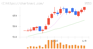 マイクロアド(9553)の日足チャート