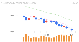 東宝(9602)の日足チャート