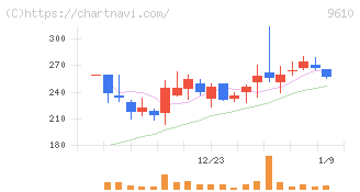 ウィルソン・ラーニング　ワールドワイド(9610)の日足チャート