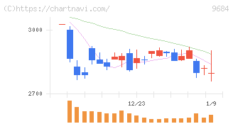 スクウェア・エニックス・ホールディングス(9684)の日足チャート