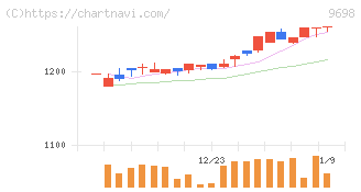 クレオ(9698)の日足チャート