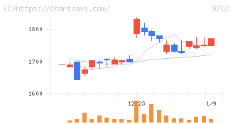 アイ・エス・ビー(9702)の日足チャート