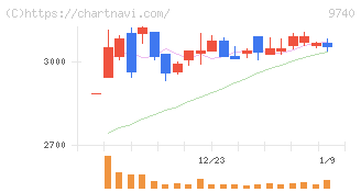 ＣＳＰ(9740)の日足チャート
