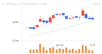 アイネス(9742)の日足チャート