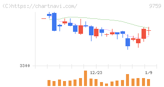 ＮＳＤ(9759)の日足チャート