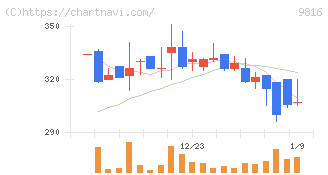ストライダーズ(9816)の日足チャート