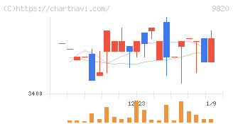 エムティジェネックス(9820)の日足チャート