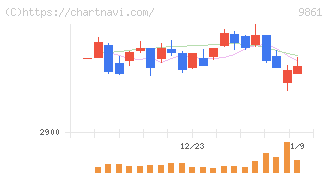 吉野家ホールディングス(9861)の日足チャート