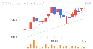 ソレキア(9867)の日足チャート