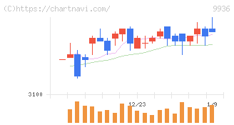 王将フードサービス(9936)の日足チャート