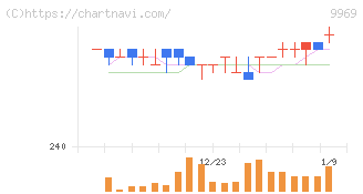 ショクブン(9969)の日足チャート