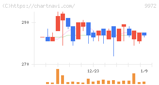アルテック(9972)の日足チャート