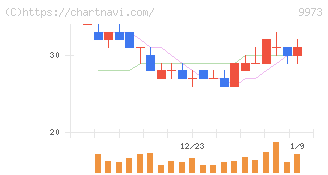 ＫＯＺＯホールディングス(9973)の日足チャート
