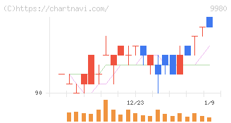 ＭＲＫホールディングス(9980)の日足チャート