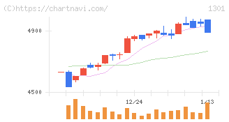 極洋(1301)の日足チャート