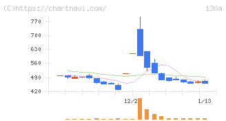 Ｖｅｒｉｔａｓ　Ｉｎ　Ｓｉｌｉｃｏ(130A)の日足チャート