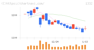 ニッスイ(1332)の日足チャート
