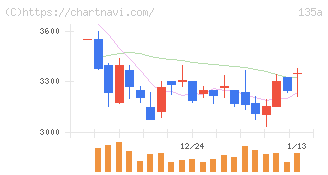 ＶＲＡＩＮ　Ｓｏｌｕｔｉｏｎ(135A)の日足チャート