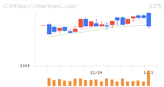 ユキグニファクトリー(1375)の日足チャート