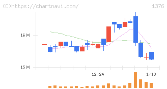 カネコ種苗(1376)の日足チャート