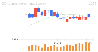 ホクト(1379)の日足チャート