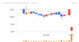 Ｃｏｃｏｌｉｖｅ(137A)の日足チャート