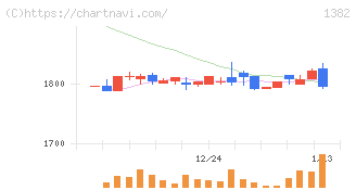 ホーブ(1382)の日足チャート
